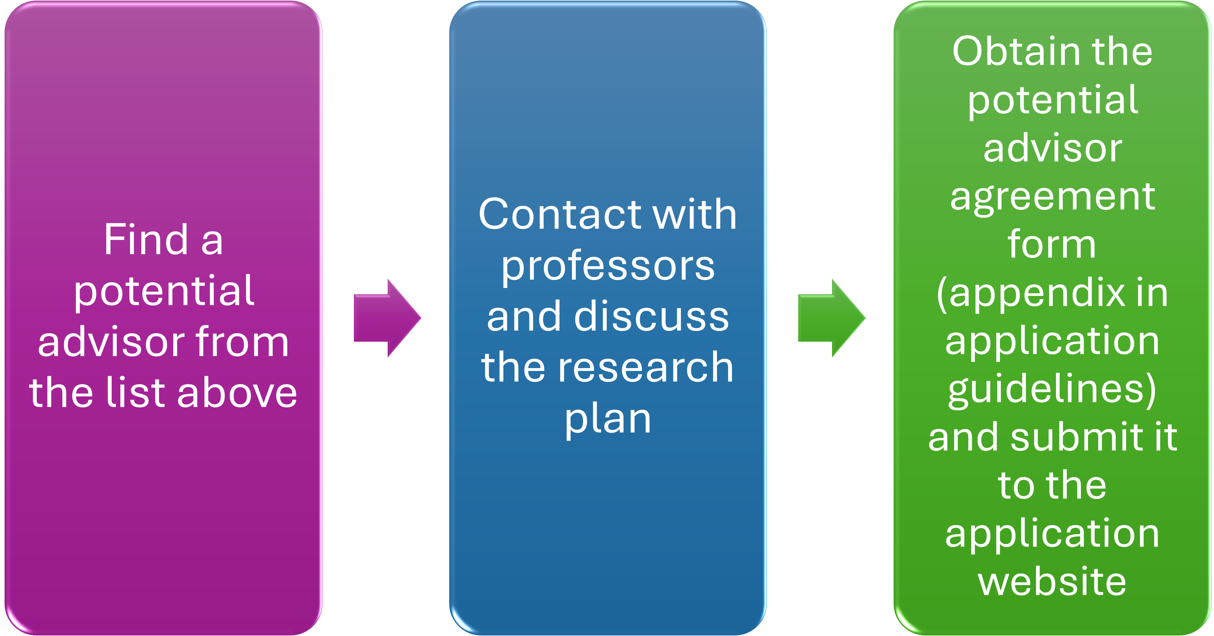 future international students flow chart